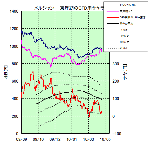 ｃｆｄでサヤ取り 個人にもできるマーケットニュートラル サヤ取り